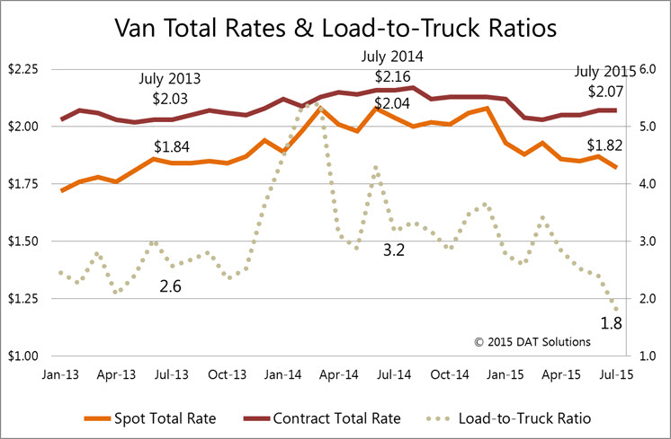 Dry van spot market rates