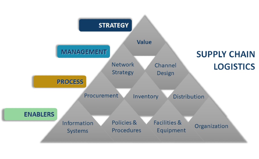 Establishing An Effective Supply Chain Strategy